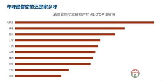 齊魯網(wǎng)2月2日訊日前，“中國(guó)年貨大數(shù)據(jù)報(bào)告”在網(wǎng)絡(luò)中火熱出爐，報(bào)告顯示，最壕是“咱們屯里的人”，十大消費(fèi)土豪村中山東就占了三席，分別是莒縣陵陽(yáng)鎮(zhèn)集西頭村、莒縣陵陽(yáng)鎮(zhèn)大寺村、以及棲霞市蛇窩泊鎮(zhèn)荷葉村。