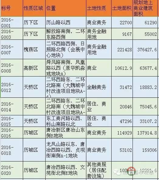 恒大國際金融中心 濟(jì)南第一高還有戲嗎？