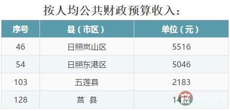 全省137個(gè)縣（市、區(qū)）2016年成績大排名，看看日照各區(qū)縣排第幾！