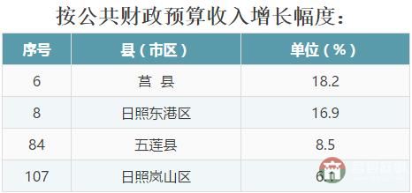 全省137個(gè)縣（市、區(qū)）2016年成績大排名，看看日照各區(qū)縣排第幾！