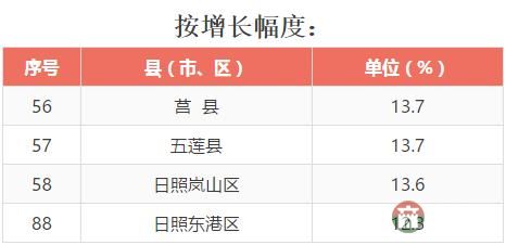 全省137個(gè)縣（市、區(qū)）2016年成績大排名，看看日照各區(qū)縣排第幾！