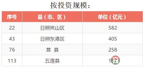 全省137個(gè)縣（市、區(qū)）2016年成績大排名，看看日照各區(qū)縣排第幾！