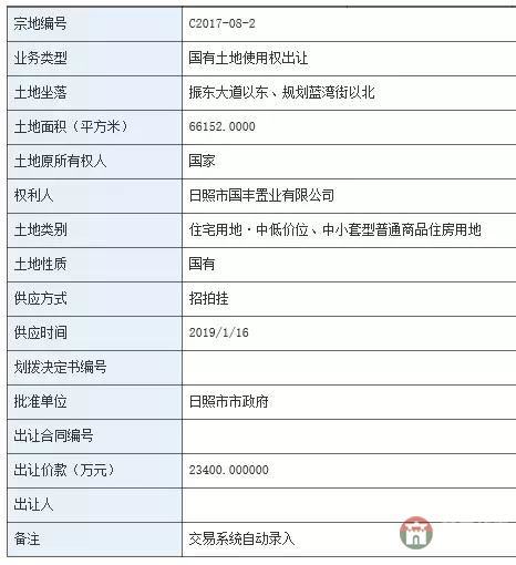 嚇哭！莒縣兩塊地拍出5.21億！